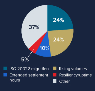 ISO 20022 migration