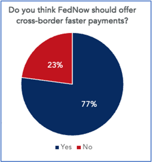 Pie chart showing the percentage of respondents who think FedNow should offer cross-border faster payments.