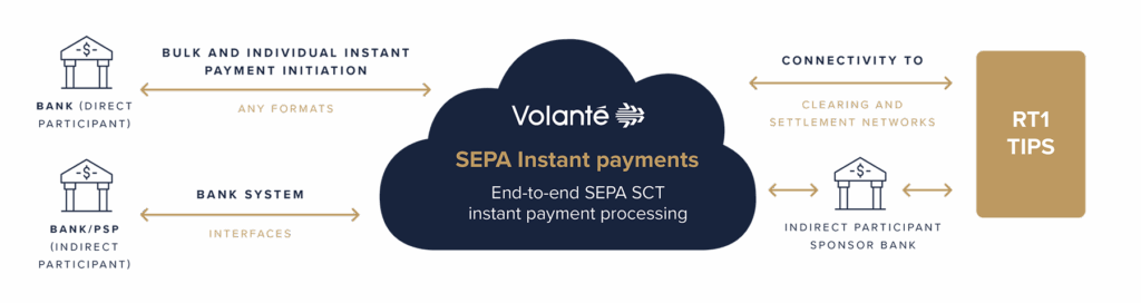 SEPA Instant payments connectivity with Volante