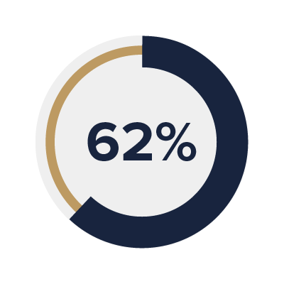 62%